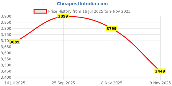 amazon.in libas Women's Adaa Embroidered Silk Blend Straight Kurta Palazzo With Dupatta Set libas Price History Graph from 16 Jul 2025 to 9 Nov 2025