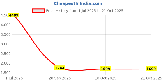 amazon.in puma Women's Adelina Shine Sneaker puma Price History Graph from 1 Jul 2025 to 20 Oct 2025