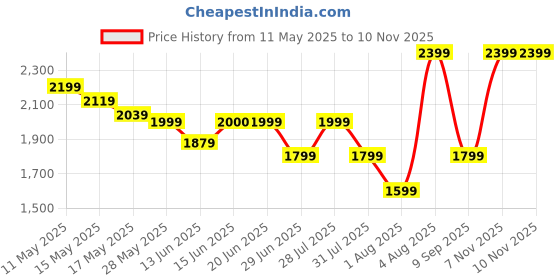 amazon.in puma Women's Adelina Space Metallics Sneaker puma Price History Graph from 11 May 2025 to 9 Nov 2025