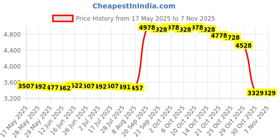 amazon.in dhcare Women’s Adhesive Bra Pads Removable Breathable Push Up Sticky Bra Cups Inserts Breast Enhancer, Beige, Large dhcare Price History Graph from 17 May 2025 to 6 Nov 2025