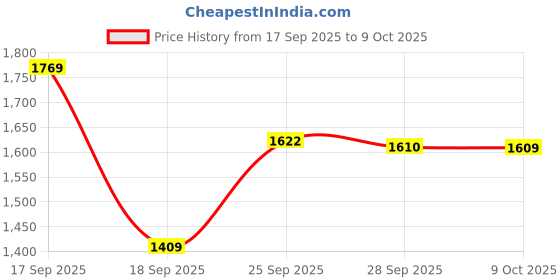 amazon.in adidas Women's Adilette Comfort Slides adidas Price History Graph from 17 Sep 2025 to 9 Oct 2025