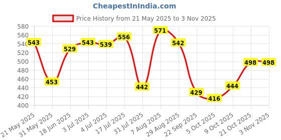 amazon.in bata Women's ADITI SANDAL bata Price History Graph from 21 May 2025 to 2 Nov 2025