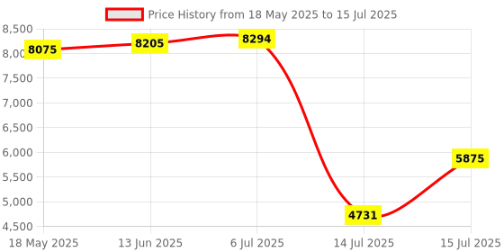 amazon.in adidas Womens Adizero Adios 8 W Running Shoe adidas Price History Graph from 18 May 2025 to 15 Jul 2025