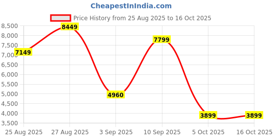 amazon.in adidas Womens Adizero Fastcourt 2.0 W Running Shoes adidas Price History Graph from 25 Aug 2025 to 15 Oct 2025