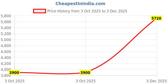 amazon.in adidas Womens Adizero Fastcourt 2.0 W Running Shoes adidas Price History Graph from 3 Oct 2025 to 3 Dec 2025