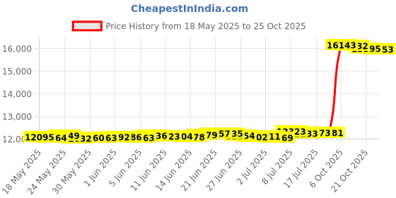 amazon.in kwukoty Women's Adjustable Fit Diabetic Shoes Orthopedic Walking Sneakers | Plantar Fasciitis/Swollen Feet/Bunions | Wide Size 6-11.5 kwukoty Price History Graph from 18 May 2025 to 25 Oct 2025