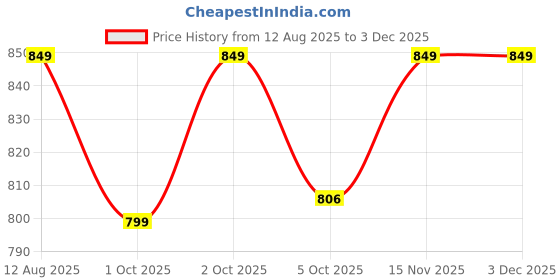amazon.in yamkay women's Adjustable Multicolor Bra Camisole Pack of 5 yamkay Price History Graph from 12 Aug 2025 to 1 Dec 2025
