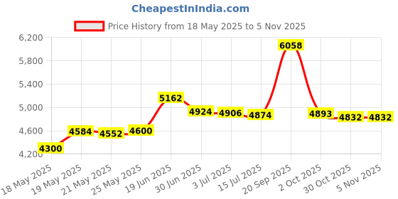 amazon.in hipsy Women's Adjustable NO SLIP I Love Soccer Headbands (Navy Mixed Soccer 3pk) hipsy Price History Graph from 18 May 2025 to 5 Nov 2025