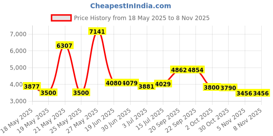 amazon.in hipsy Women's Adjustable NO SLIP Orange Soccer Headbands (Love & Soccer Orange 2pk) hipsy Price History Graph from 18 May 2025 to 5 Nov 2025