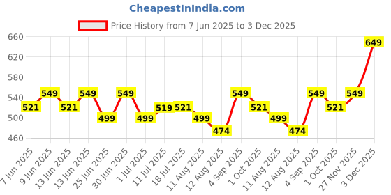amazon.in neoteric Women's Adjustable Strap Slip Multicolour Camisole Top Inner wear - Pack of Four neoteric Price History Graph from 7 Jun 2025 to 3 Dec 2025