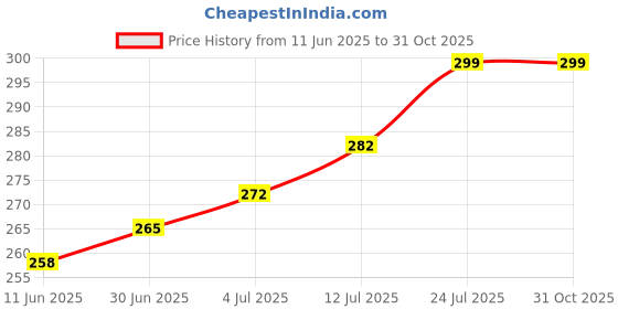 amazon.in tybelt Women's Adjustable Vegan Leather Belt (Black) | Belt for Jeans| Ladies belt for women Any Occasion | Waist Belt for Women up to 38 Inches_061 tybelt Price History Graph from 11 Jun 2025 to 30 Oct 2025