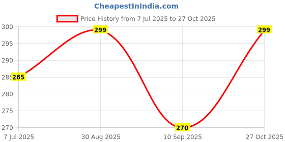 amazon.in tybelt Women's Adjustable Vegan Leather Belt (Black)| Ladies belt for women Any Occasion | Waist Belt for Women up to 38 Inches (Pack of 1)_37a tybelt Price History Graph from 7 Jul 2025 to 27 Oct 2025