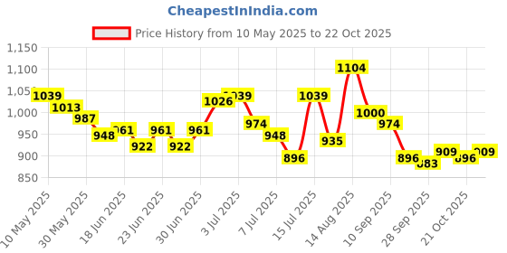 amazon.in bata Women's Adora Ballerina bata Price History Graph from 10 May 2025 to 22 Oct 2025