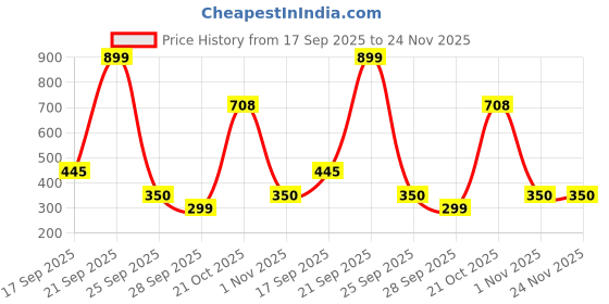 amazon.in aqualite Womens Adriana Running aqualite Price History Graph from 17 Sep 2025 to 24 Nov 2025
