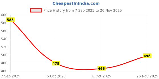 amazon.in bata Women's Aerial Sandal Flat bata Price History Graph from 7 Sep 2025 to 26 Nov 2025