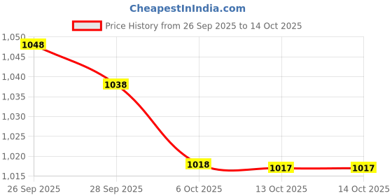 amazon.in avant Women's Aeris Running Shoes avant Price History Graph from 26 Sep 2025 to 14 Oct 2025