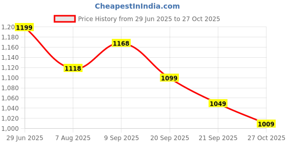 amazon.in avant Women's Aeris Running Shoes avant Price History Graph from 29 Jun 2025 to 27 Oct 2025