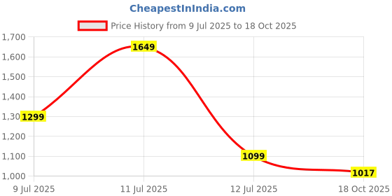 amazon.in avant Women's Aeris Running Shoes avant Price History Graph from 9 Jul 2025 to 18 Oct 2025