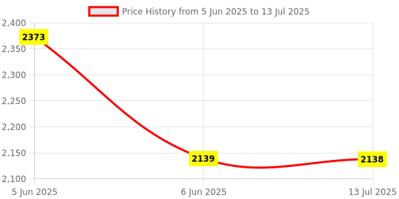 amazon.in cult Women's Aetheris Running Shoes cult Price History Graph from 5 Jun 2025 to 13 Jul 2025