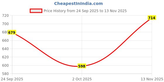 amazon.in bata Womens AGNES MULE Sandals, Beige, (5710813) bata Price History Graph from 24 Sep 2025 to 13 Nov 2025
