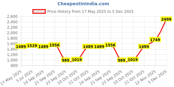 amazon.in allen solly Womens Ahscfrgbs00100 Pump allen solly Price History Graph from 17 May 2025 to 5 Dec 2025