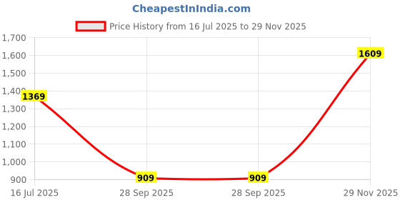 amazon.in allen solly Women's Ahscfrgbs00140 Pump Slipper allen solly Price History Graph from 16 Jul 2025 to 29 Nov 2025