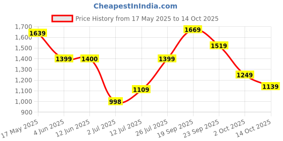 amazon.in allen solly Womens Ahscfrgbs00157 Pump allen solly Price History Graph from 17 May 2025 to 14 Oct 2025