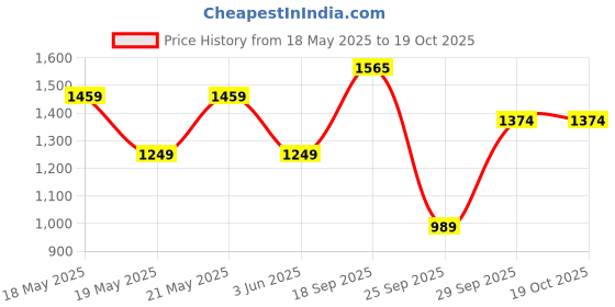 amazon.in allen solly Womens Ahscfrgbs00396 Ballet Flat allen solly Price History Graph from 18 May 2025 to 18 Oct 2025