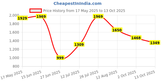 amazon.in allen solly Womens Ahscfrgbs00457 Pump allen solly Price History Graph from 17 May 2025 to 13 Oct 2025