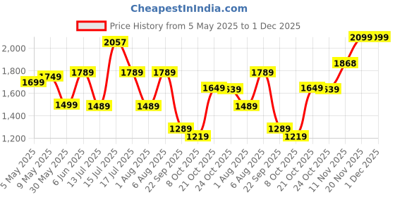 amazon.in allen solly Womens Ahscfrgbs00470 Boat Shoes allen solly Price History Graph from 5 May 2025 to 30 Nov 2025