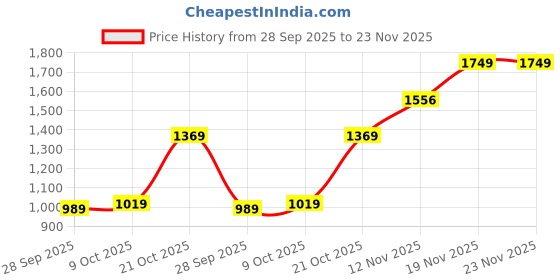 amazon.in allen solly Womens Ahscfrgbs00508 Pump allen solly Price History Graph from 28 Sep 2025 to 22 Nov 2025