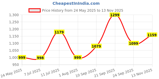 amazon.in allen solly Womens Ahscfrgbs00529 Ballet Flat allen solly Price History Graph from 24 May 2025 to 13 Nov 2025