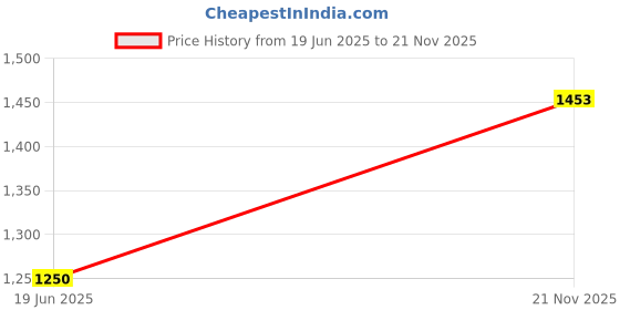 amazon.in allen solly Womens Ahscfrgbs00671 Slip-On Sandal allen solly Price History Graph from 19 Jun 2025 to 21 Nov 2025