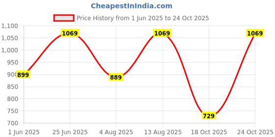 amazon.in allen solly Women's Ahscfrgbs00725 Pump allen solly Price History Graph from 1 Jun 2025 to 24 Oct 2025