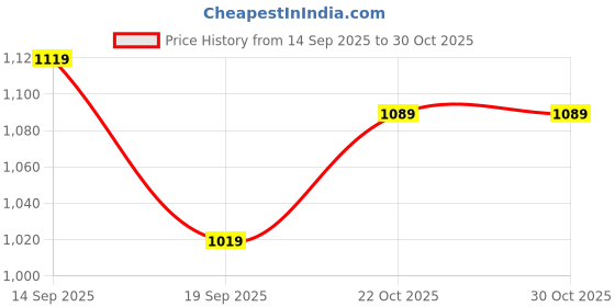 amazon.in allen solly Women's Ahscfrgbs00729 Pump allen solly Price History Graph from 14 Sep 2025 to 29 Oct 2025