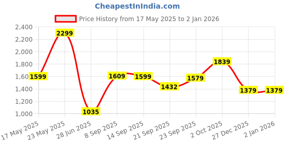 amazon.in allen solly Womens Ahscfrgbs00874 Pump allen solly Price History Graph from 17 May 2025 to 2 Jan 2026
