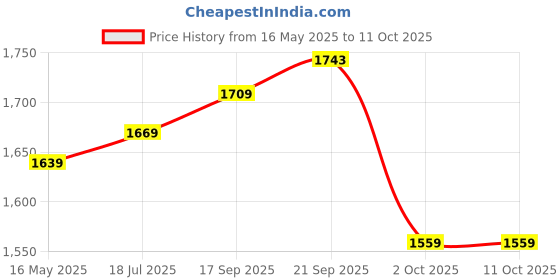 amazon.in allen solly Womens Ahscfrgbs00881 Ballet Flat allen solly Price History Graph from 16 May 2025 to 10 Oct 2025