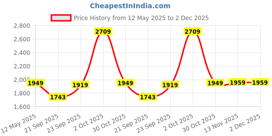 amazon.in allen solly Womens Ahscfrgbs00885 Pump allen solly Price History Graph from 12 May 2025 to 2 Dec 2025