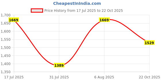 amazon.in allen solly Womens Ahscfrgbs00922 Pump allen solly Price History Graph from 17 Jul 2025 to 22 Oct 2025
