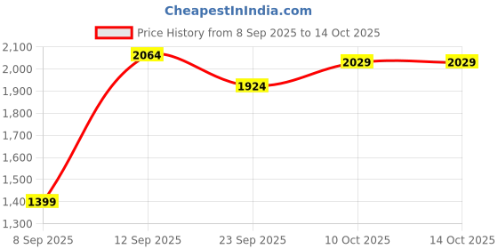 amazon.in allen solly Womens Ahscfrgbs00972 Loafer allen solly Price History Graph from 8 Sep 2025 to 13 Oct 2025