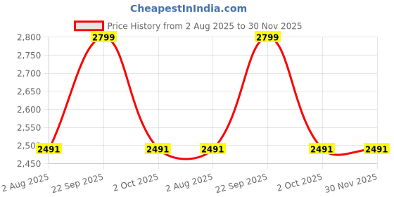 amazon.in allen solly Womens Ahscfrgbs01175 Heeled Sandal allen solly Price History Graph from 2 Aug 2025 to 30 Nov 2025