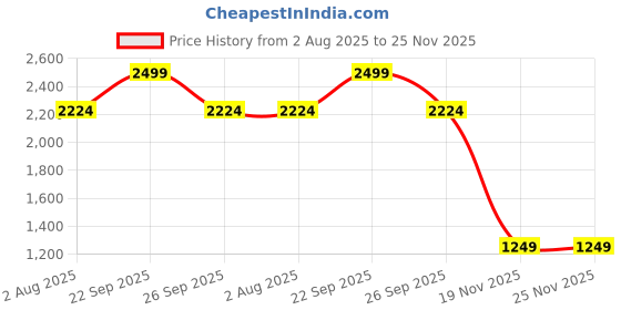 amazon.in allen solly Womens Ahscfrgbs01193 Loafer allen solly Price History Graph from 2 Aug 2025 to 25 Nov 2025