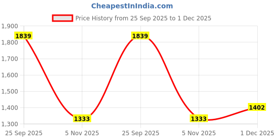 amazon.in allen solly Womens Ahscfrgbs01240 Ballet Flat allen solly Price History Graph from 25 Sep 2025 to 1 Dec 2025