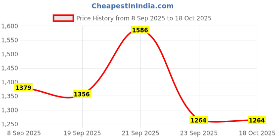amazon.in allen solly Women's Ahscfrgbs01328 Ballet Flat allen solly Price History Graph from 8 Sep 2025 to 17 Oct 2025