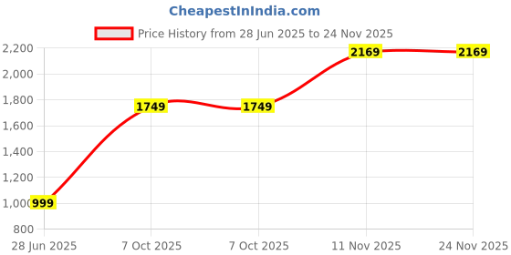 amazon.in allen solly Womens Ahscfrgbs02232 Sneaker allen solly Price History Graph from 28 Jun 2025 to 23 Nov 2025