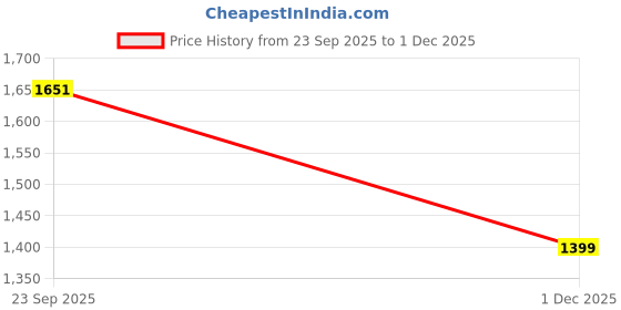 amazon.in allen solly Womens Ahscfrgbs02248 Sneaker allen solly Price History Graph from 23 Sep 2025 to 1 Dec 2025