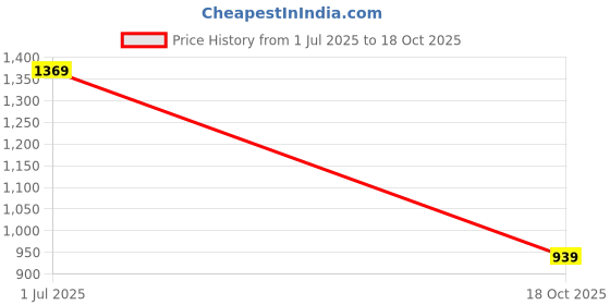 amazon.in allen solly Women's Ahscfrgbw87442 Pump Heels allen solly Price History Graph from 1 Jul 2025 to 18 Oct 2025