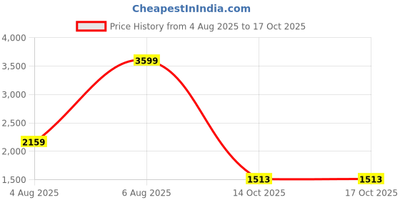 amazon.in adidas Womens Air-rollstroll Running Shoes adidas Price History Graph from 4 Aug 2025 to 14 Oct 2025