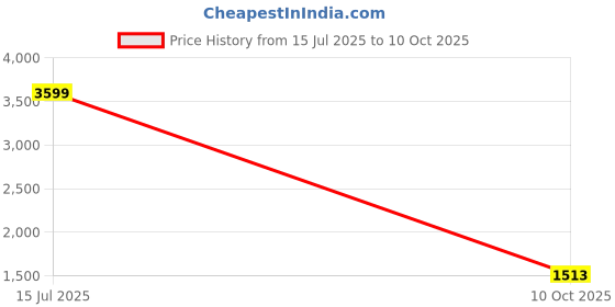 amazon.in adidas Womens Air-rollstroll Running Shoes adidas Price History Graph from 15 Jul 2025 to 10 Oct 2025