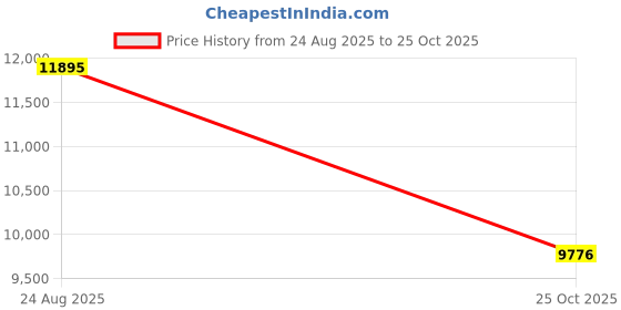 amazon.in nike Womens Air Zoom Pegasus 41 Running nike Price History Graph from 24 Aug 2025 to 25 Oct 2025